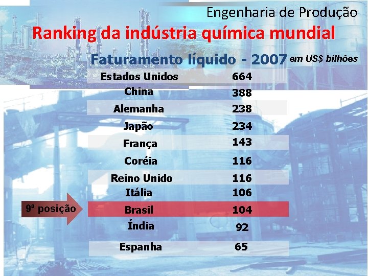 Engenharia de Produção Ranking da indústria química mundial Faturamento líquido - 2007 em US$