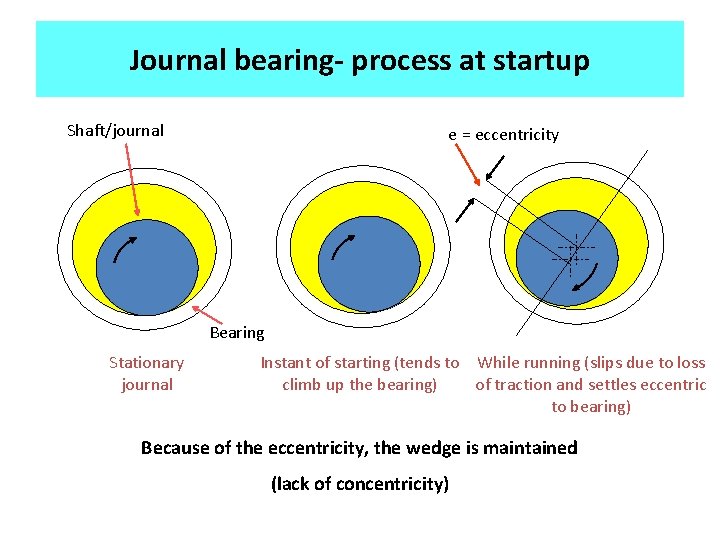 Journal bearing- process at startup Shaft/journal e = eccentricity Bearing Stationary journal Instant of