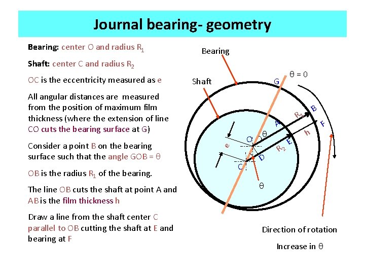 Journal bearing- geometry Bearing: center O and radius R 1 Bearing Shaft: center C