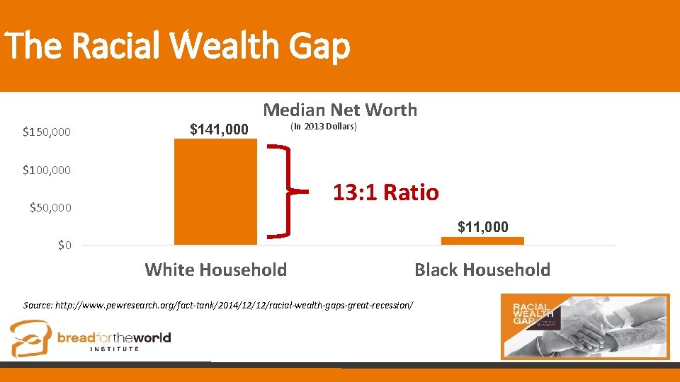 The Racial Wealth Gap Median Net Worth $150, 000 $141, 000 $100, 000 (In