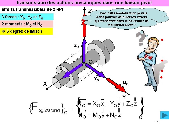 transmission des actions mécaniques dans une liaison pivot efforts transmissibles de 2 1 Z