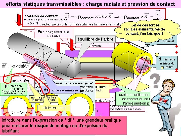 efforts statiques transmissibles : charge radiale et pression de contact : (densité de force