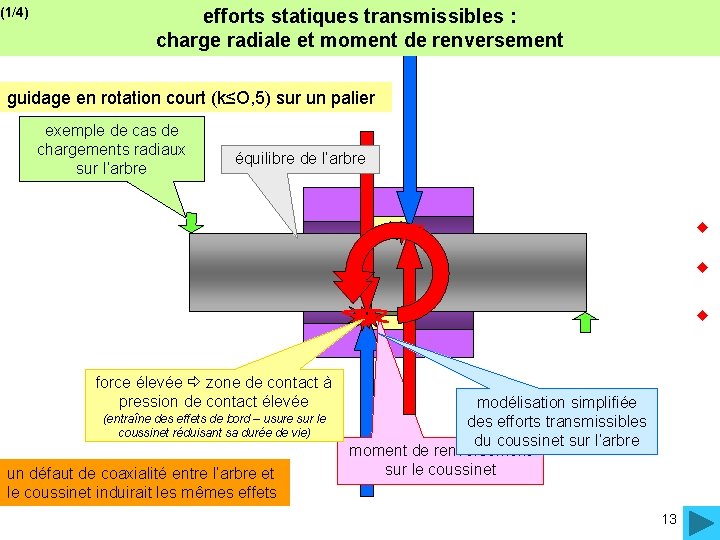 (1/4) efforts statiques transmissibles : charge radiale et moment de renversement guidage en rotation