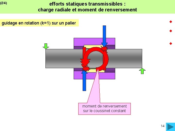 (2/4) efforts statiques transmissibles : charge radiale et moment de renversement guidage en rotation