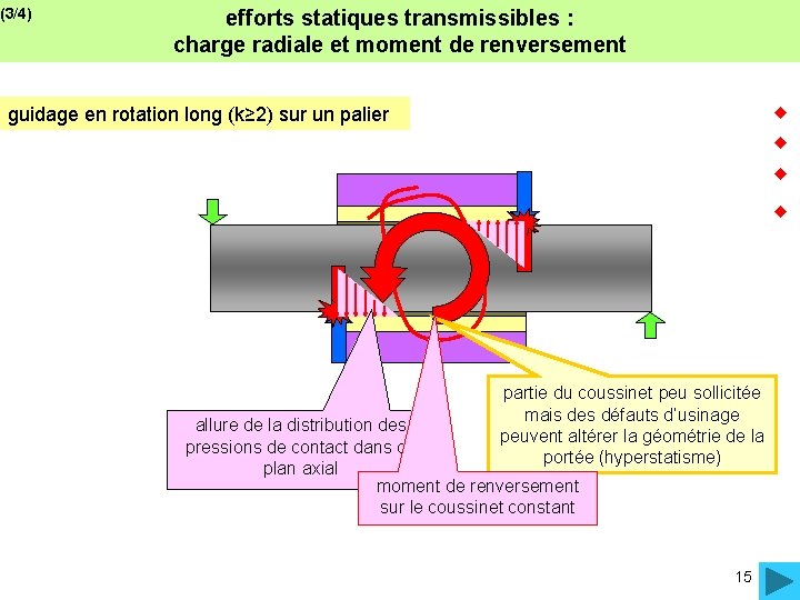 (3/4) efforts statiques transmissibles : charge radiale et moment de renversement guidage en rotation
