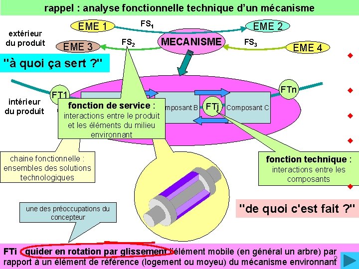 rappel : analyse fonctionnelle technique d’un mécanisme extérieur du produit FS 1 EME 3