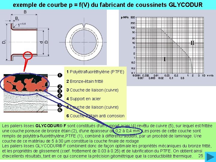 exemple de courbe p = f(V) du fabricant de coussinets GLYCODUR 1 Polyétrafluoréthylène (PTFE)