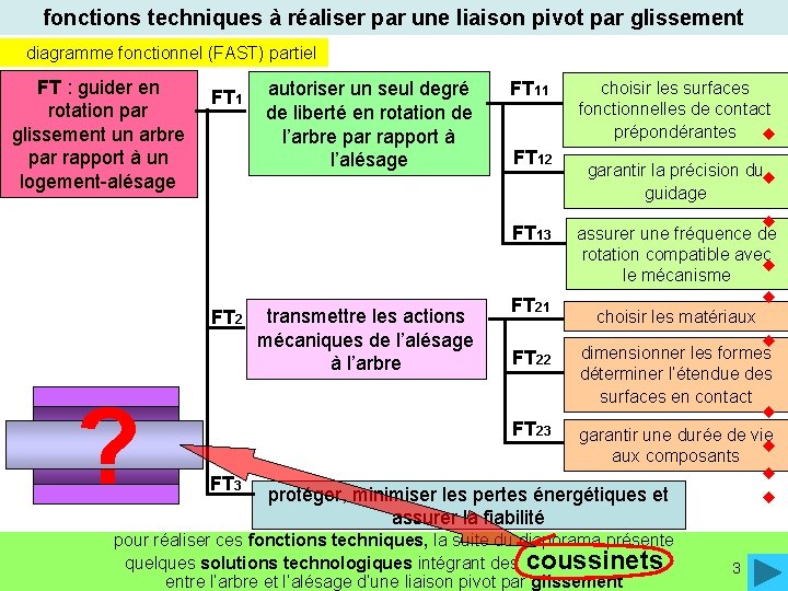 fonctions techniques à réaliser par une liaison pivot par glissement diagramme fonctionnel (FAST) partiel