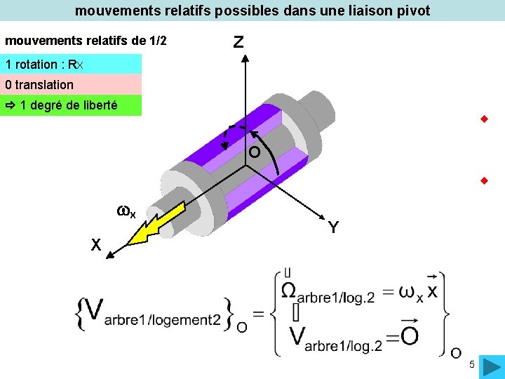 mouvements relatifs possibles dans une liaison pivot mouvements relatifs de 1/2 Z 1 rotation