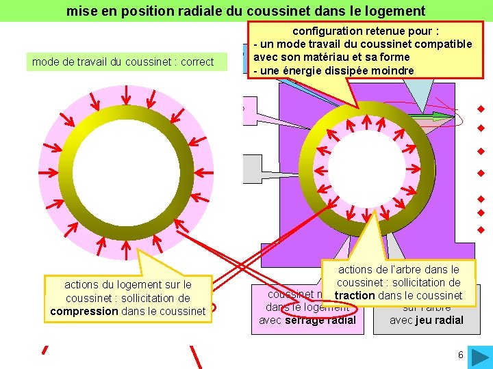 mise en position radiale du coussinet dans le logement distribution des vitesses circonférentielles mode