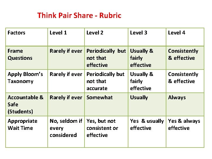 Think Pair Share - Rubric Factors Level 1 Level 2 Level 3 Level 4