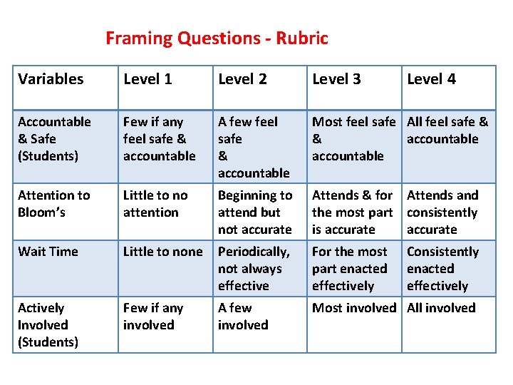 Framing Questions - Rubric Variables Level 1 Level 2 Level 3 Level 4 Accountable