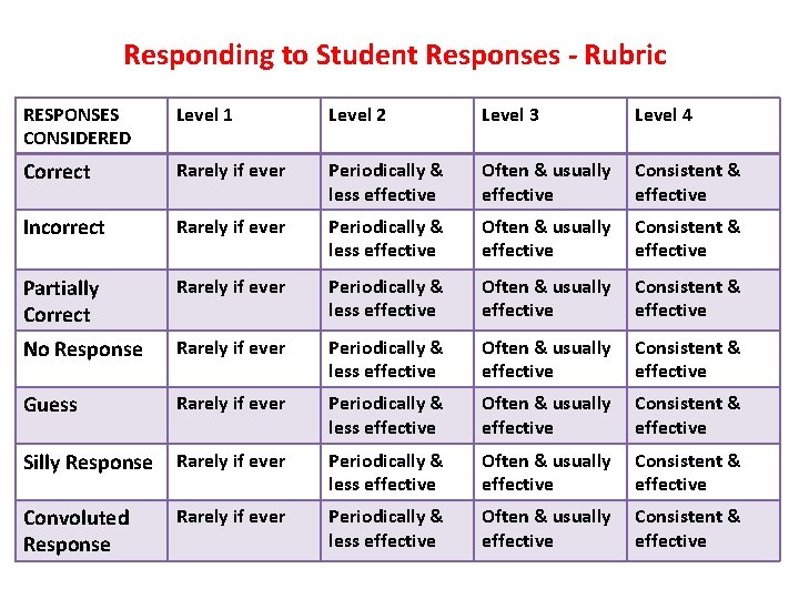 Responding to Student Responses - Rubric RESPONSES CONSIDERED Level 1 Level 2 Level 3