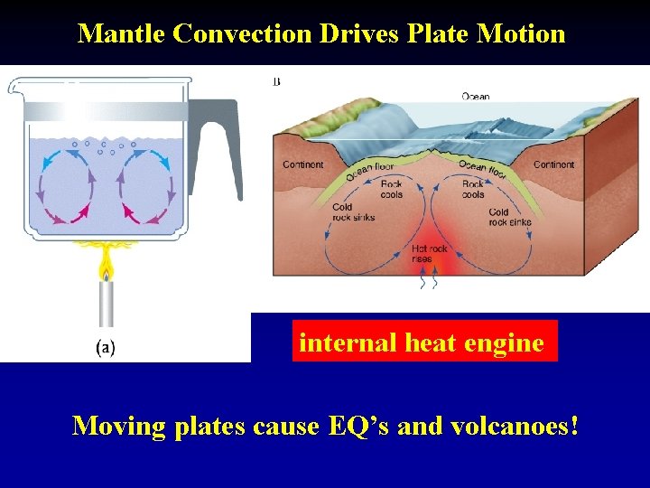 Mantle Convection Drives Plate Motion internal heat engine Moving plates cause EQ’s and volcanoes!