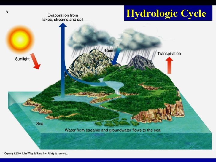 Hydrologic Cycle 