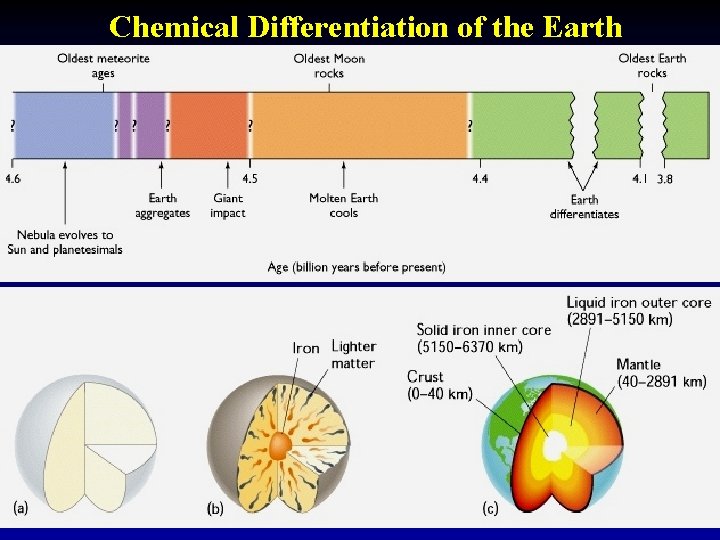 Chemical Differentiation of the Earth 