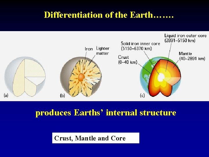 Differentiation of the Earth……. produces Earths’ internal structure Crust, Mantle and Core 