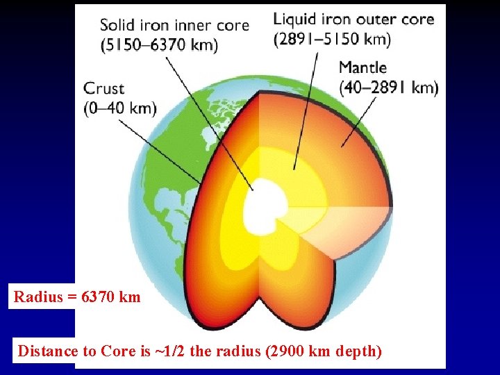 Radius = 6370 km Distance to Core is ~1/2 the radius (2900 km depth)