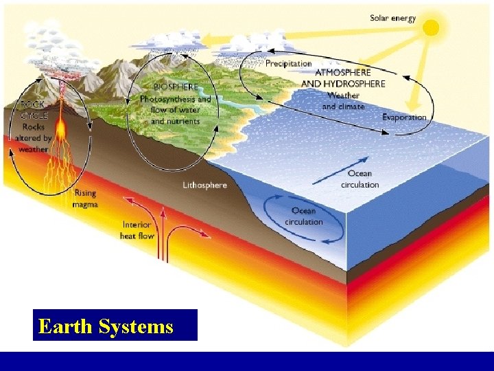 Earth Systems 