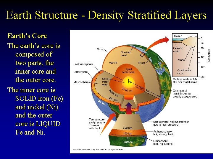 Earth Structure - Density Stratified Layers Earth’s Core The earth’s core is composed of