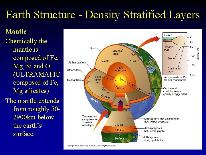 Earth Structure - Density Stratified Layers Mantle Chemically the mantle is composed of Fe,