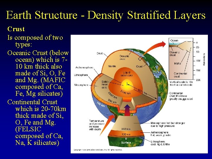 Earth Structure - Density Stratified Layers Crust Is composed of two types: Oceanic Crust