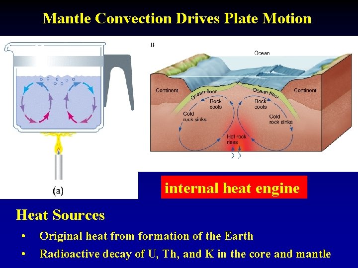 Mantle Convection Drives Plate Motion internal heat engine Heat Sources • • Original heat