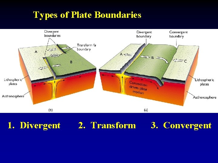 Types of Plate Boundaries 1. Divergent 2. Transform 3. Convergent 