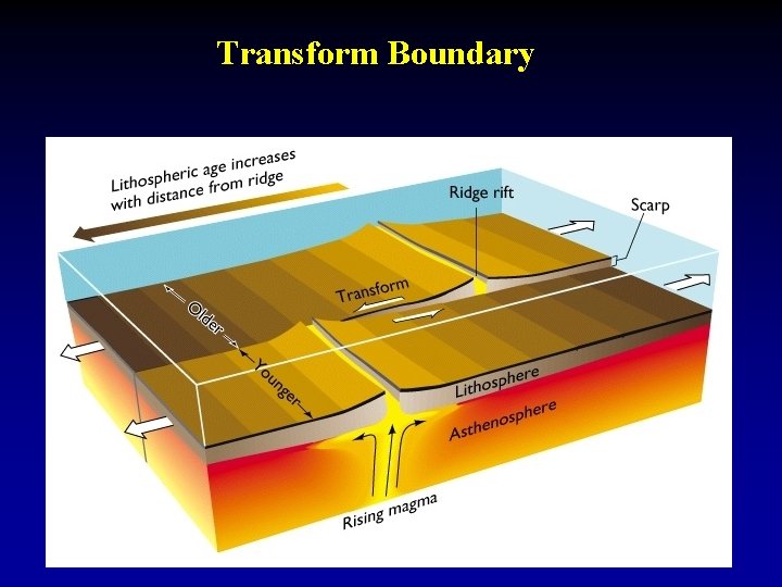 Transform Boundary 