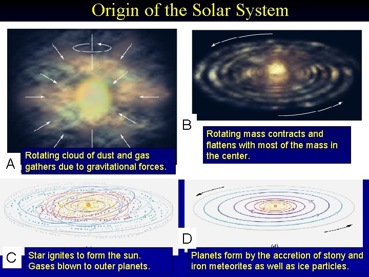 Origin of the Solar System B A Rotating cloud of dust and gas gathers