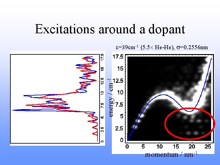 Excitations around a dopant energy / cm-1 • Some excitations are lowered “under” roton