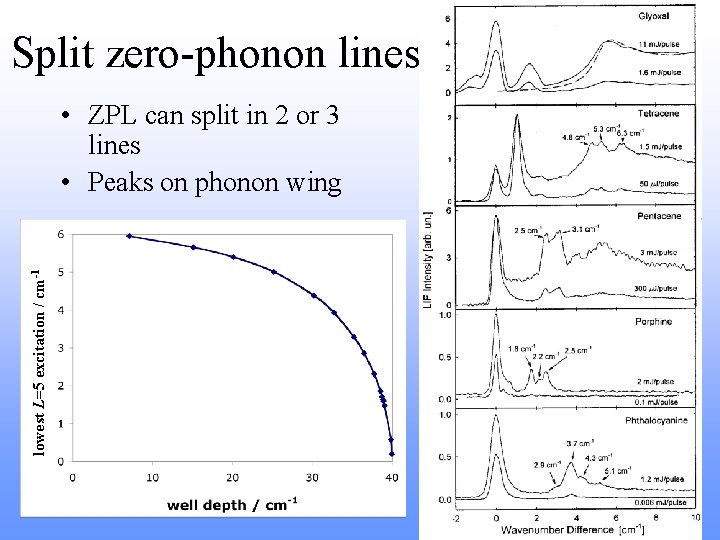 Split zero-phonon lines lowest L=5 excitation / cm-1 • ZPL can split in 2