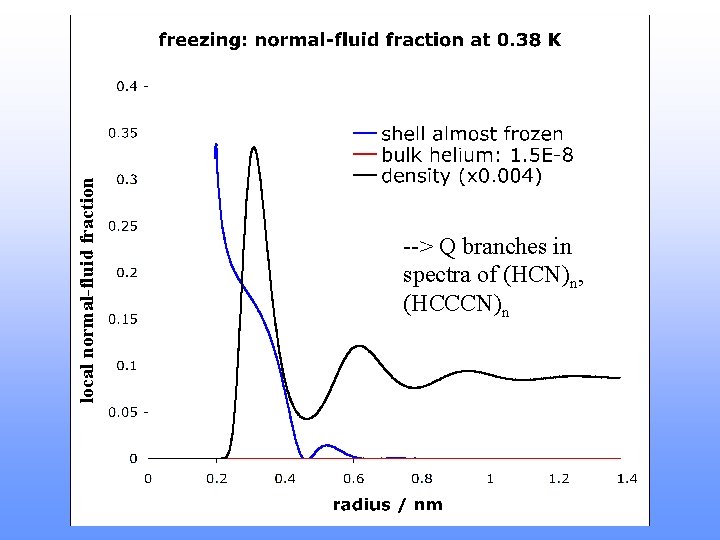 local normal-fluid fraction --> Q branches in spectra of (HCN)n, (HCCCN)n 