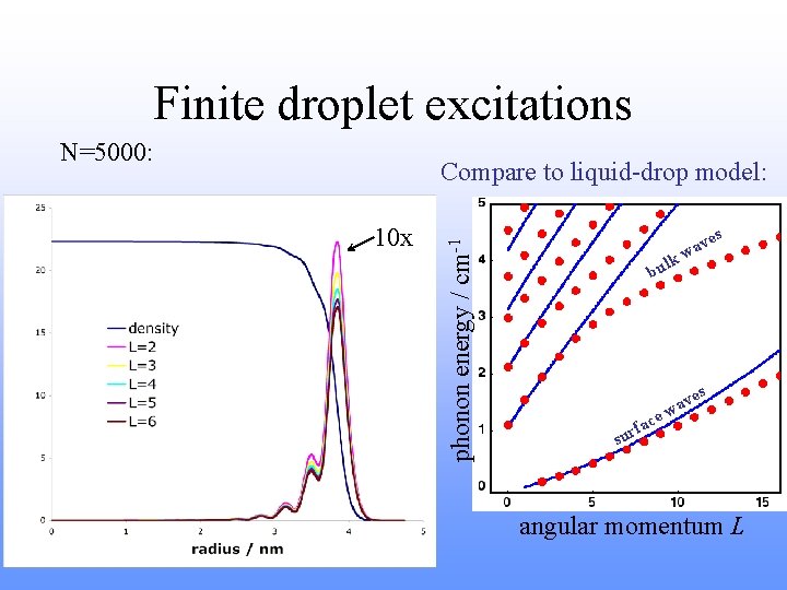 Finite droplet excitations N=5000: 10 x phonon energy / cm-1 Compare to liquid-drop model: