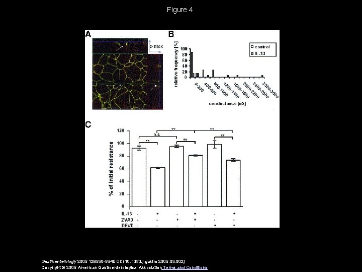 Figure 4 Gastroenterology 2005 129550 -564 DOI: (10. 1053/j. gastro. 2005. 002) Copyright ©