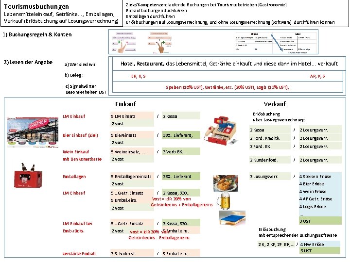 Tourismusbuchungen Ziele/Kompetenzen: laufende Buchungen bei Tourismusbetrieben (Gastronomie) Einkaufbuchungen duchführen Emballagen durchführen Erlösbuchungen auf Losungsverrechnung,