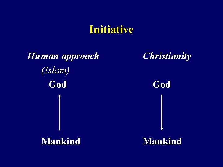 Initiative Human approach (Islam) God Mankind Christianity God Mankind 