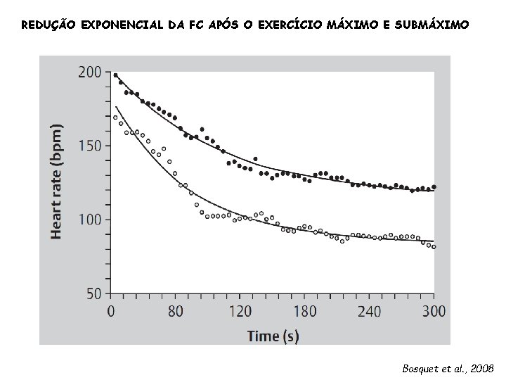 REDUÇÃO EXPONENCIAL DA FC APÓS O EXERCÍCIO MÁXIMO E SUBMÁXIMO Bosquet et al. ,