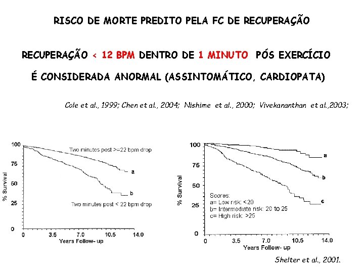 RISCO DE MORTE PREDITO PELA FC DE RECUPERAÇÃO < 12 BPM DENTRO DE 1