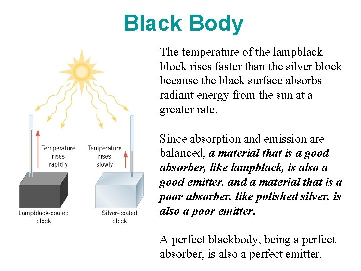 Black Body The temperature of the lampblack block rises faster than the silver block