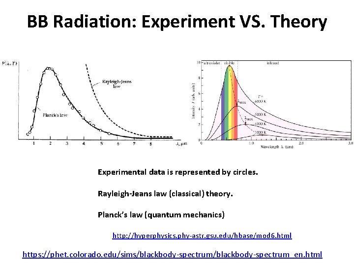 BB Radiation: Experiment VS. Theory Experimental data is represented by circles. Rayleigh-Jeans law (classical)