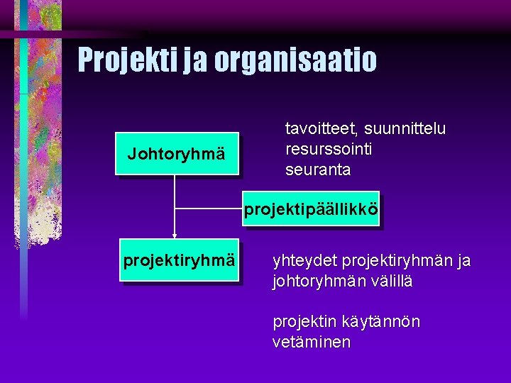 Projekti ja organisaatio Johtoryhmä tavoitteet, suunnittelu resurssointi seuranta projektipäällikkö projektiryhmä yhteydet projektiryhmän ja johtoryhmän