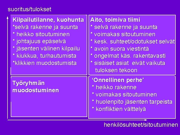 suoritus/tulokset Kilpailutilanne, kuohunta *selvä rakenne ja suunta * heikko sitoutuminen * johtajuus epäselvä *