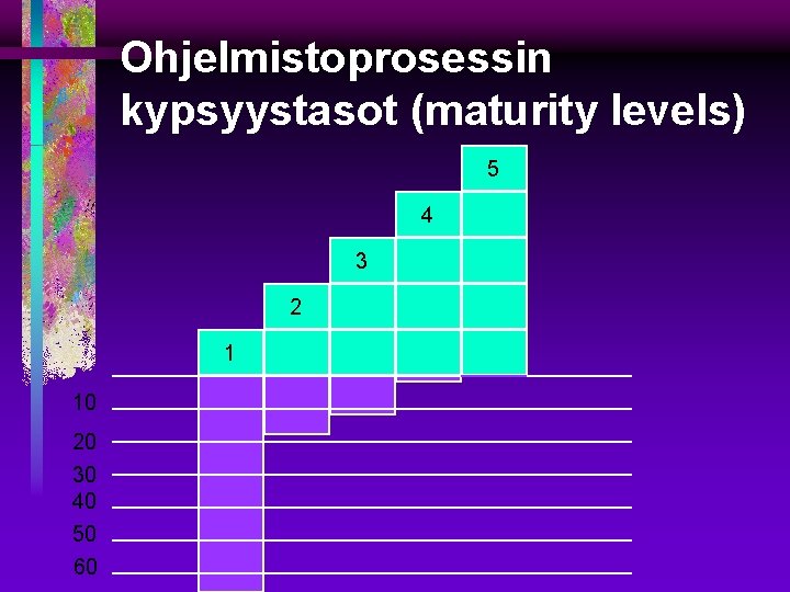 Ohjelmistoprosessin kypsyystasot (maturity levels) 5 4 3 2 1 10 20 30 40 50