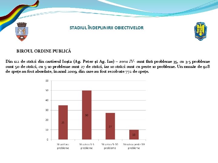 STADIUL ÎNDEPLINIRII OBIECTIVELOR BIROUL ORDINE PUBLICĂ Din 122 de străzi din cartierul Ioşia (Ag.