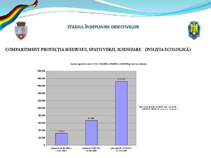 STADIUL ÎNDEPLINIRII OBIECTIVELOR COMPARTIMENT PROTECŢIA MEDIULUI, SPAŢII VERZI, IGIENIZARE (POLIŢIA ECOLOGICĂ) 