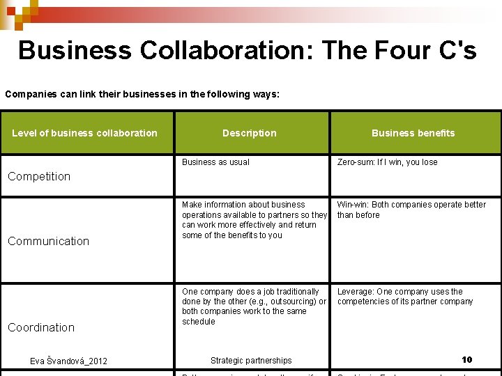 Business Collaboration: The Four C's Companies can link their businesses in the following ways: