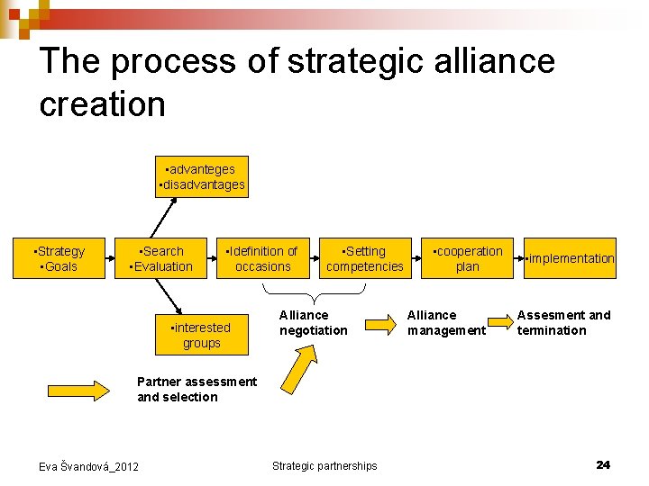 The process of strategic alliance creation • advanteges • disadvantages • Strategy • Goals