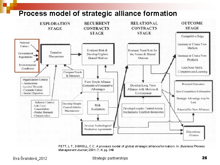 Process model of strategic alliance formation PETT, L. T. , DIBRELL, C. C. A