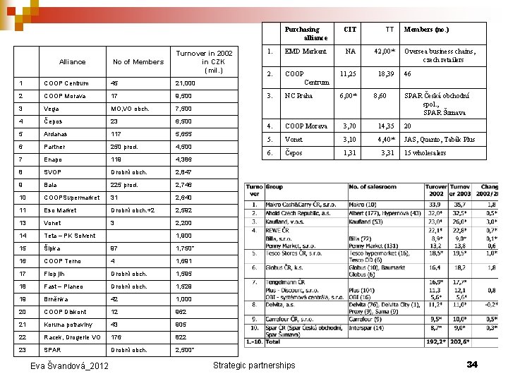Alliance No of Members Turnover in 2002 in CZK (mil. ) 1 COOP Centrum
